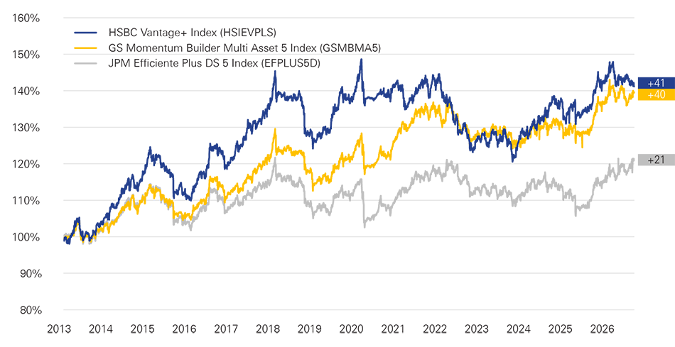 Vantage 5 comparison chart with other indices