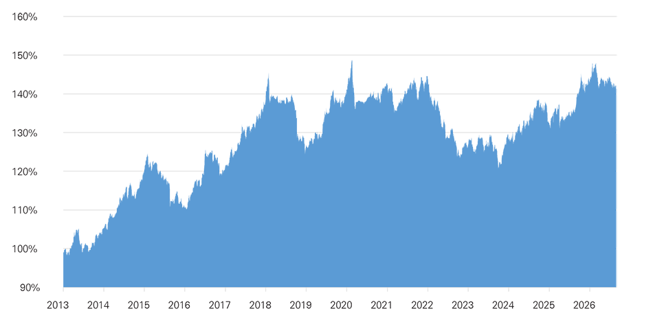 Vantage 5 historical performance