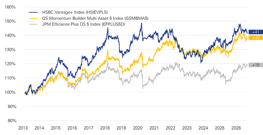 Vantage 5 comparison chart with other indices