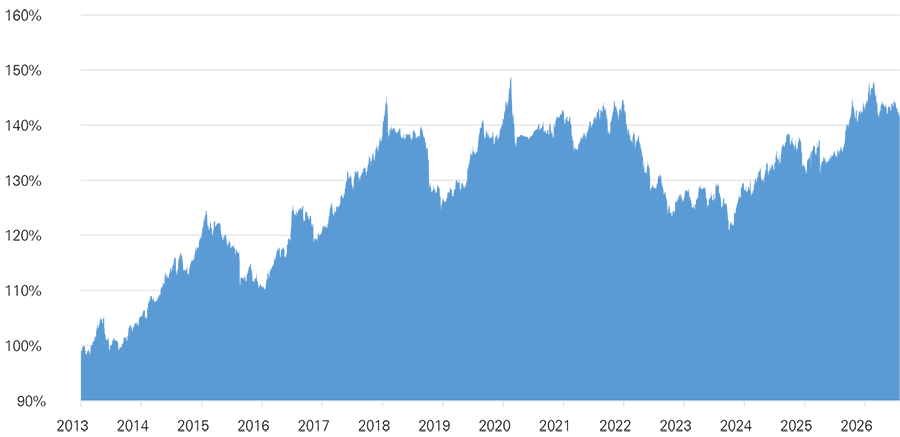 Vantage 5 historical performance