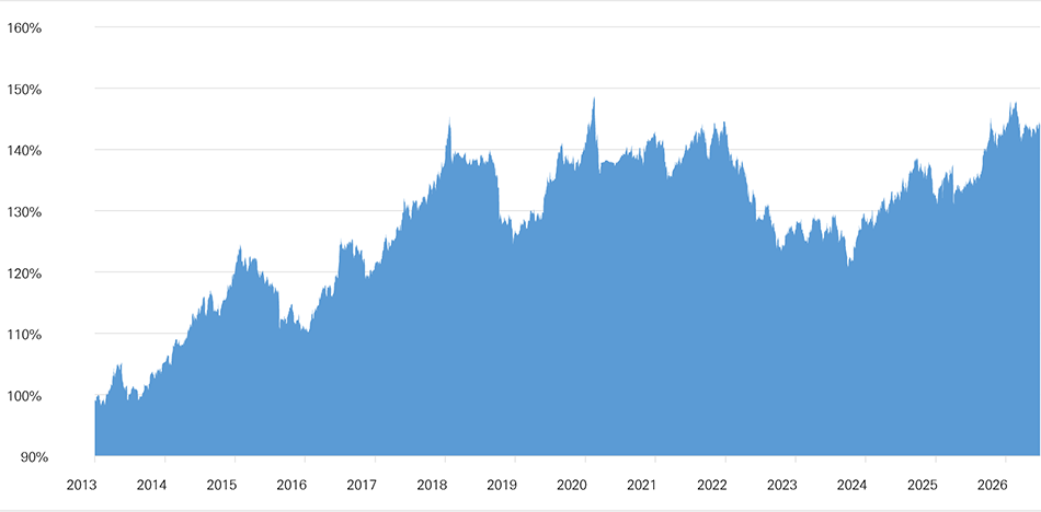 Vantage 5 historical performance